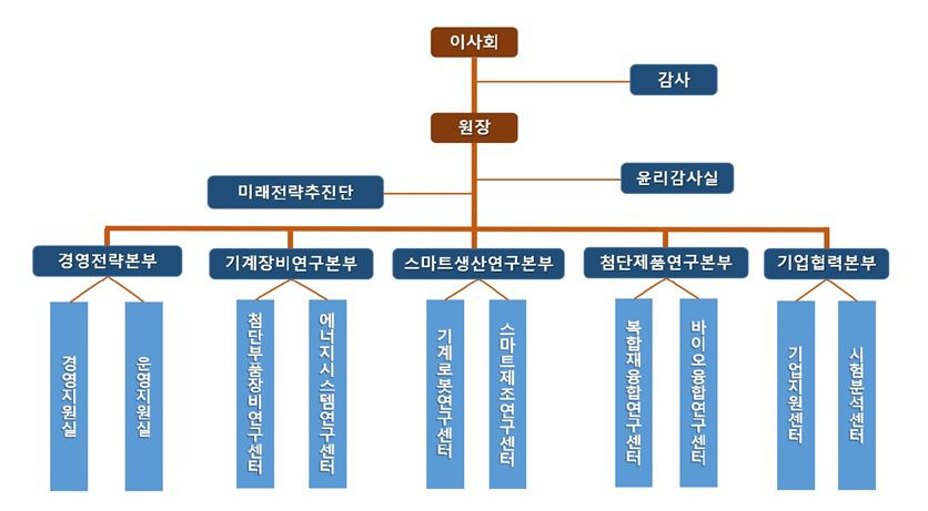 한국섬유기계연구원(KOTMI) 조직도