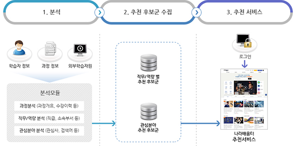 맞춤형 추천 서비스 프로세스.[출처] 대한민국 정책브리핑(www.korea.kr)