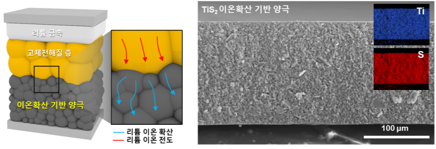이온 확산 기반 양극에 적용한 전고체 이차전지 모식도(왼쪽) / TiS2 이온확산 기반 양극의 전자현미경 분석 결과(오른쪽)