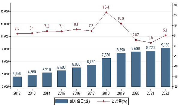 최근 10년간 최저임금 인상 추이(2012년∼2022년) Ⓒ고용노동부